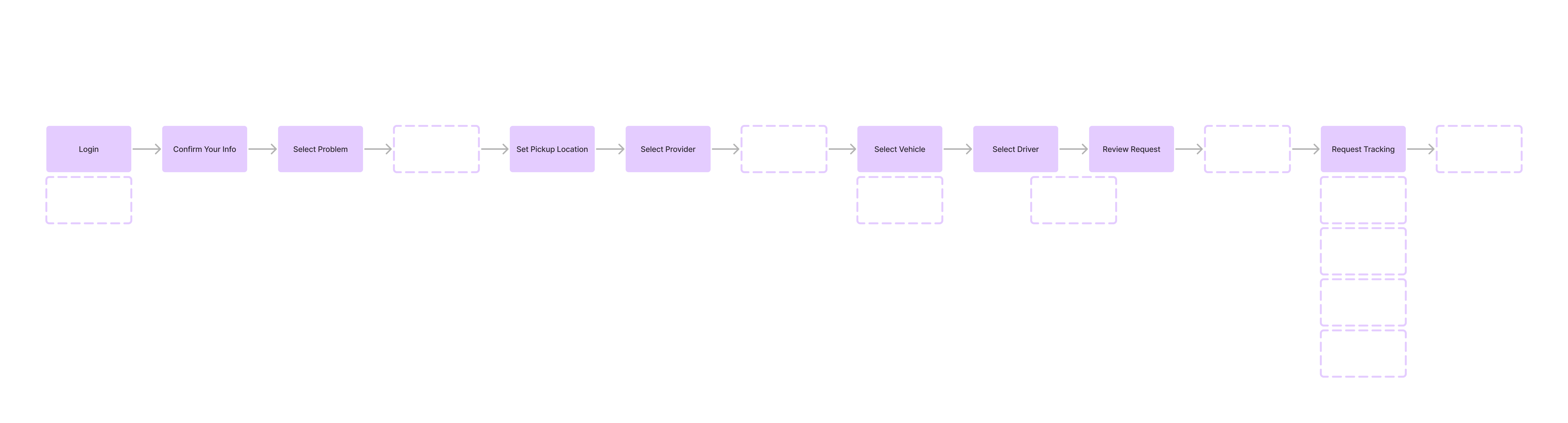 A flow diagram titled “Current State Flow - Legacy Service 2”, in the same notation. Login, with “Continue as guest” beneath it, leads to Confirm Your Info, Select Problem, a towing branch, Set Pickup Location, Select Provider, Confirm Dropoff Location, Select Vehicle with “Add vehicle” beneath, Select Driver with “Payment if sub not available” beneath, Review Request, Submit Request, then Request Tracking, which branches to Call, Share, Cancel and Live Chat, and finally Complete.