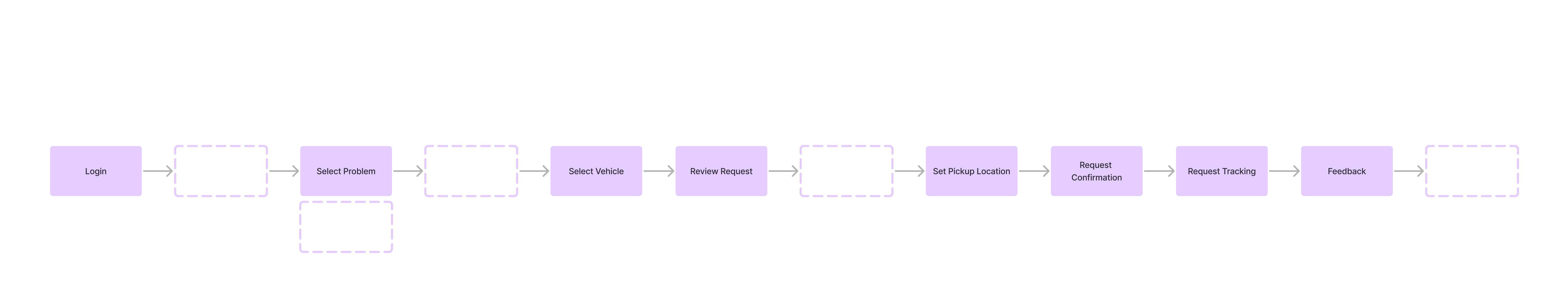 A flow diagram titled “Current State Flow - Legacy Service 1”. Solid boxes mark screens and dashed boxes mark actions and states. Login leads to a Get Assistance CTA, then Select Problem, annotated “Greyed out with phone # msg if no events available”, then a towing branch, Select Vehicle, Review Request, Submit Request, Set Pickup Location, Request Confirmation, Request Tracking, Feedback, and Complete. Request Tracking carries no actions of its own.