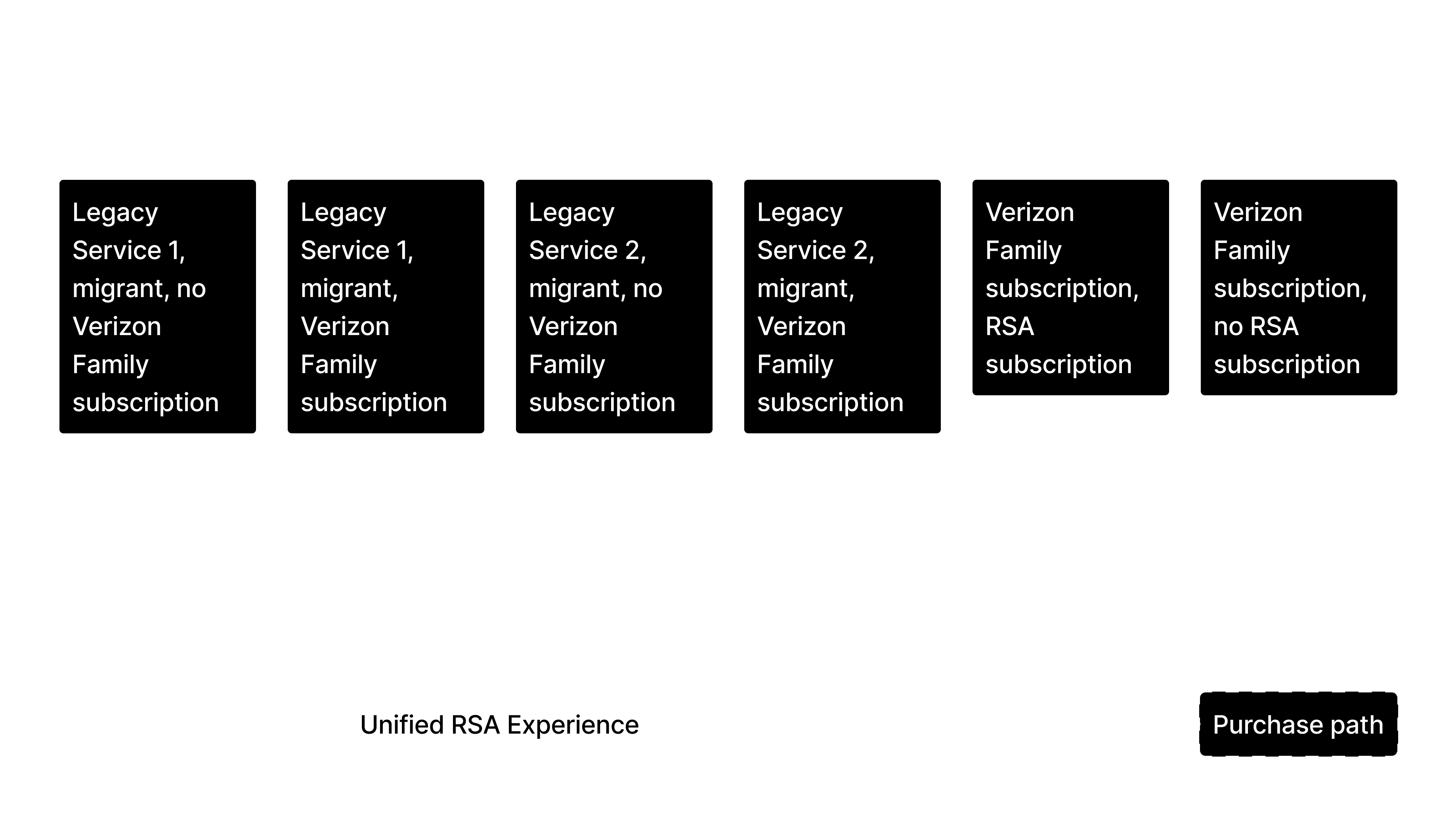 A diagram headed “Users”. Six boxes sit in a row: four migrants from Legacy Service 1 and Legacy Service 2, each split by whether they hold a Verizon Family subscription; then Verizon Family subscription with an RSA subscription; then Verizon Family subscription without one. Lines from the first five converge into a single box, “Unified RSA Experience”. The sixth drops instead into a dashed “Purchase path” box, which arrows back into the unified experience.